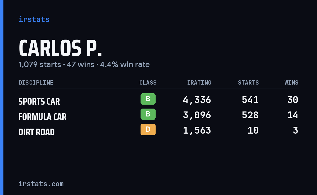Carlos P. iRacing stats card