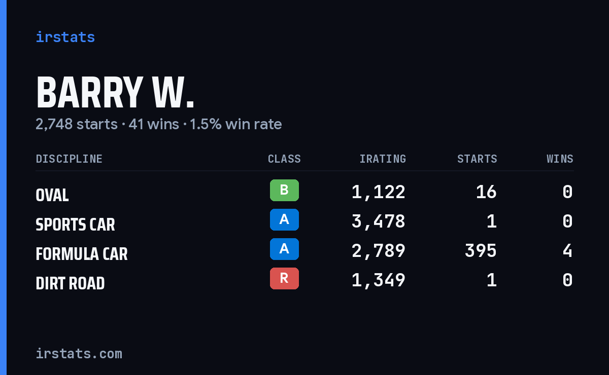 Barry W. iRacing stats card