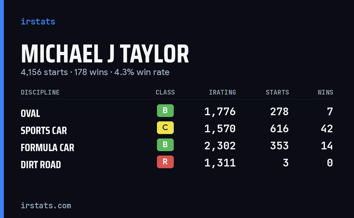 Michael J Taylor iRacing stats card