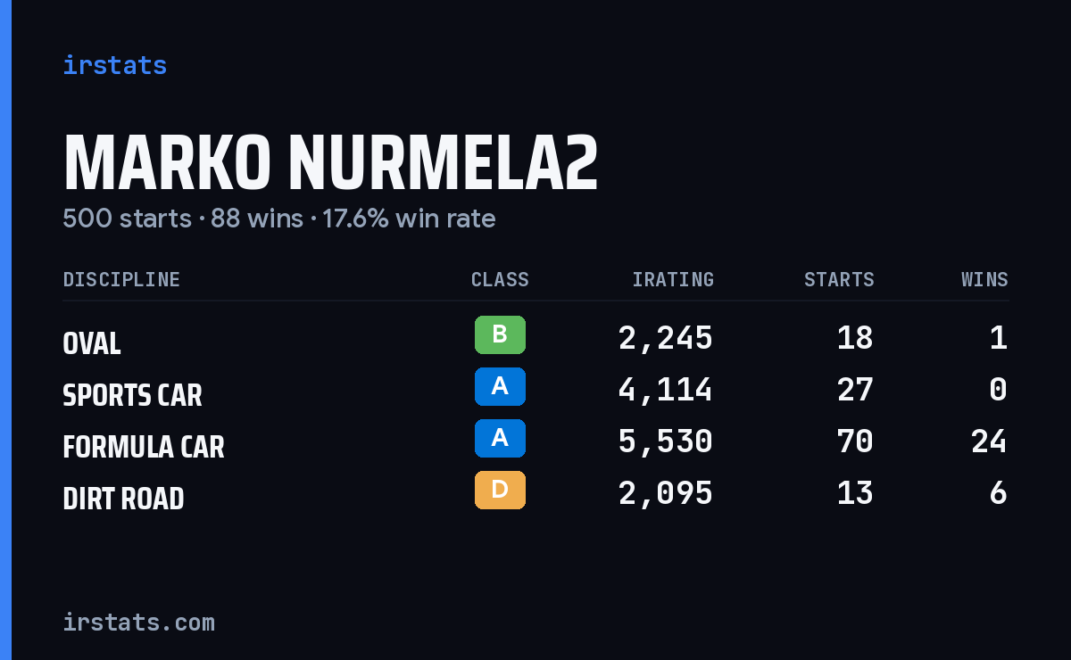 Marko Nurmela2 iRacing stats card