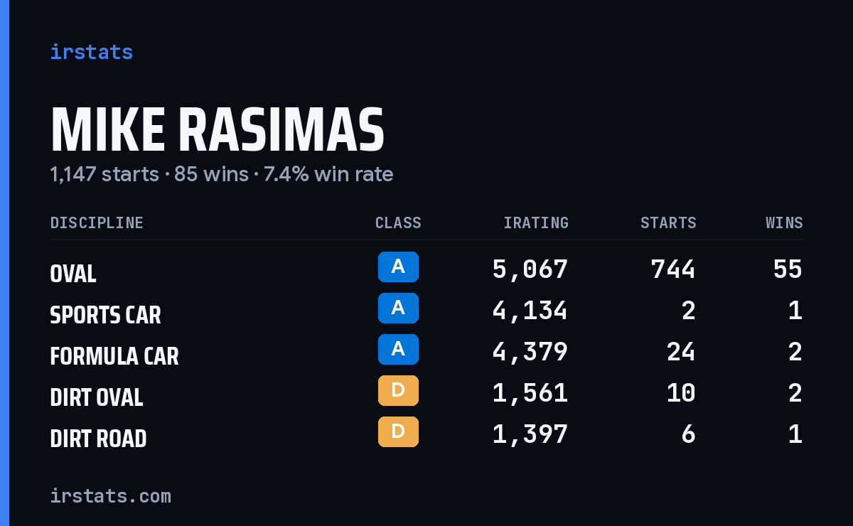 Mike Rasimas iRacing stats card