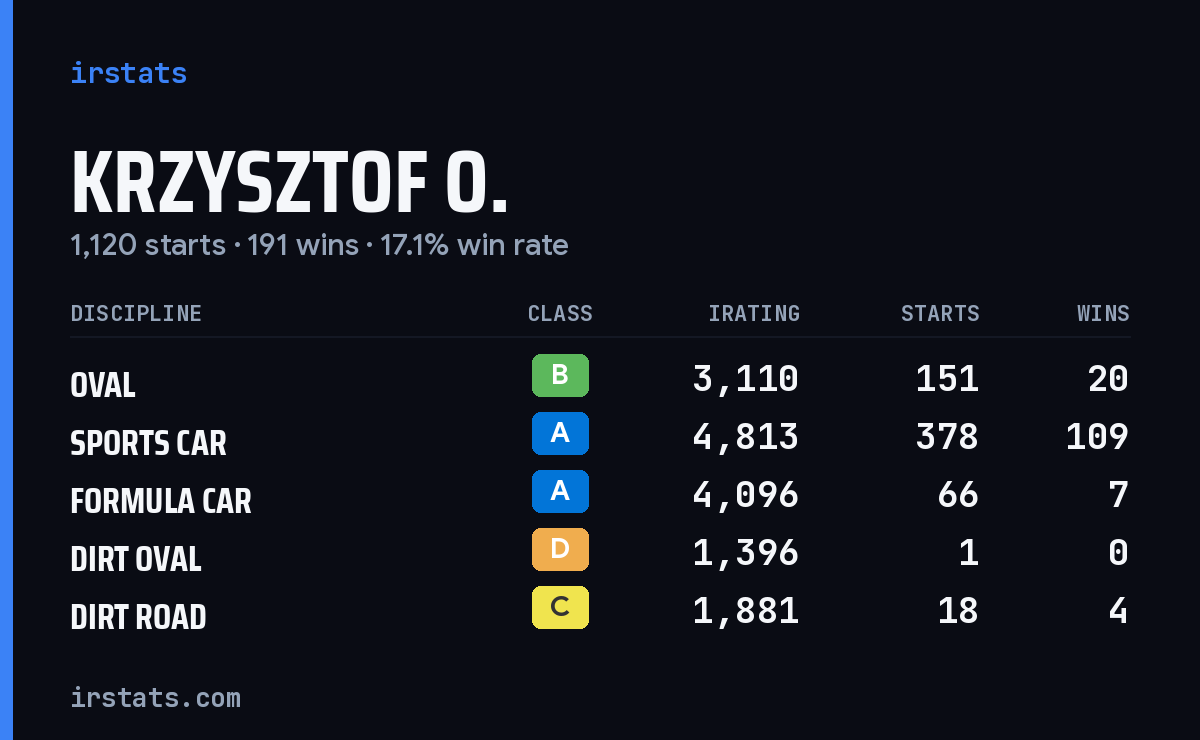 Krzysztof O. iRacing stats card