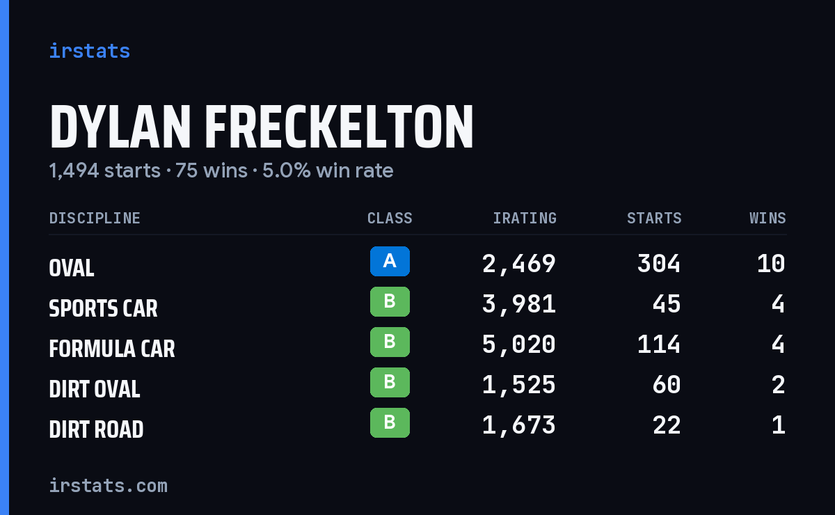 Dylan Freckelton iRacing stats card