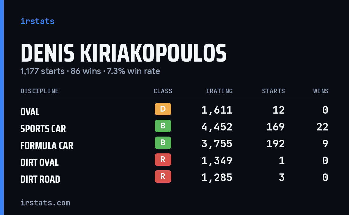 Denis Kiriakopoulos iRacing stats card