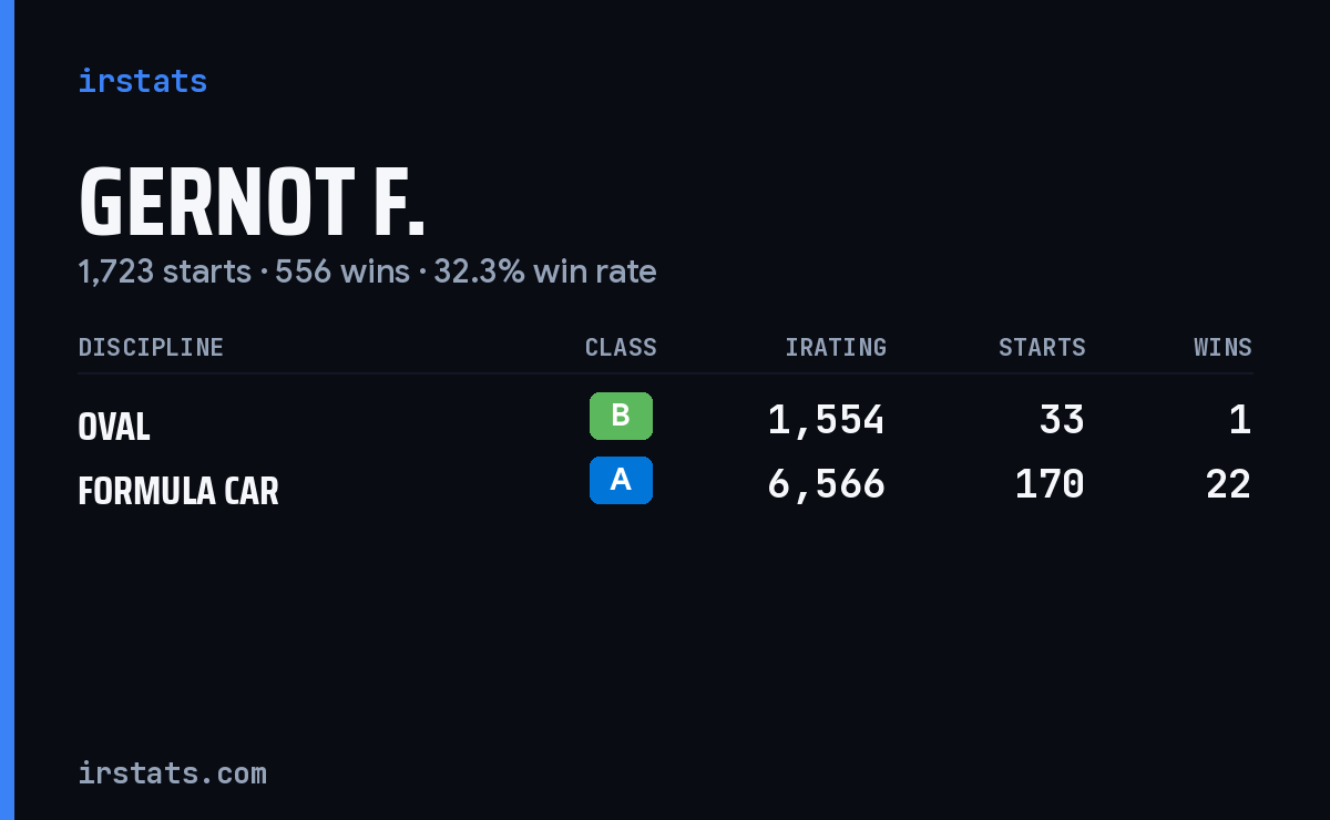 Gernot F. iRacing stats card