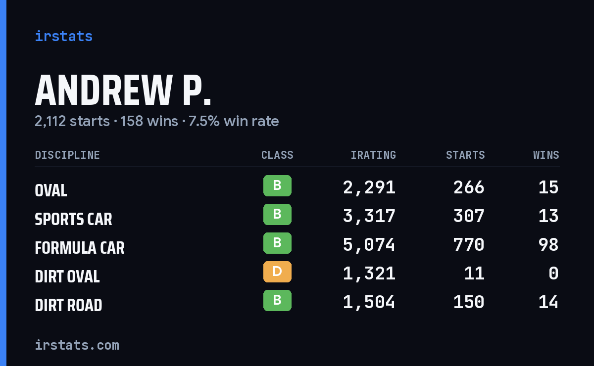 Andrew P. iRacing stats card