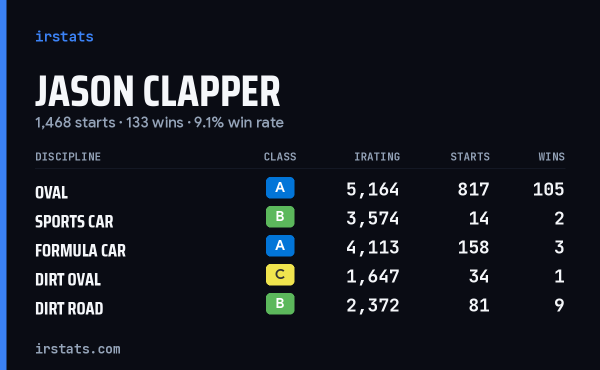 Jason Clapper iRacing stats card