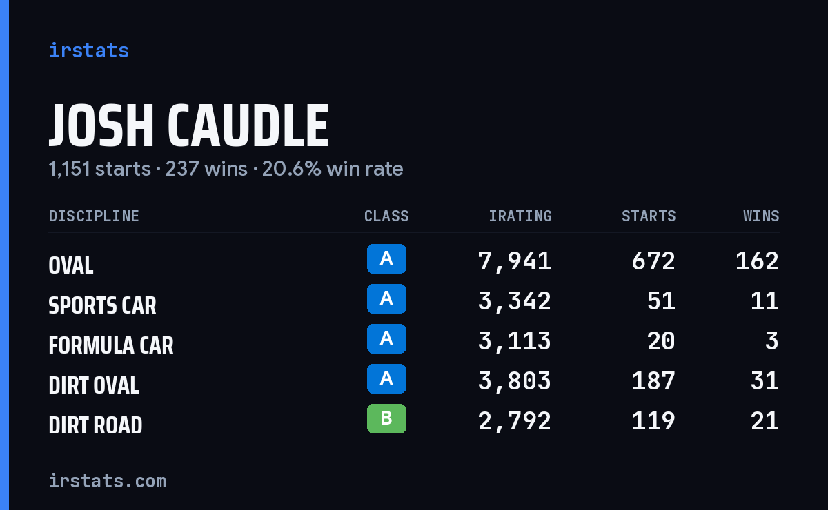 Josh Caudle iRacing stats card