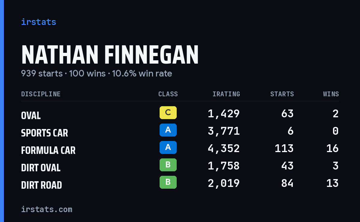 Nathan Finnegan iRacing stats card