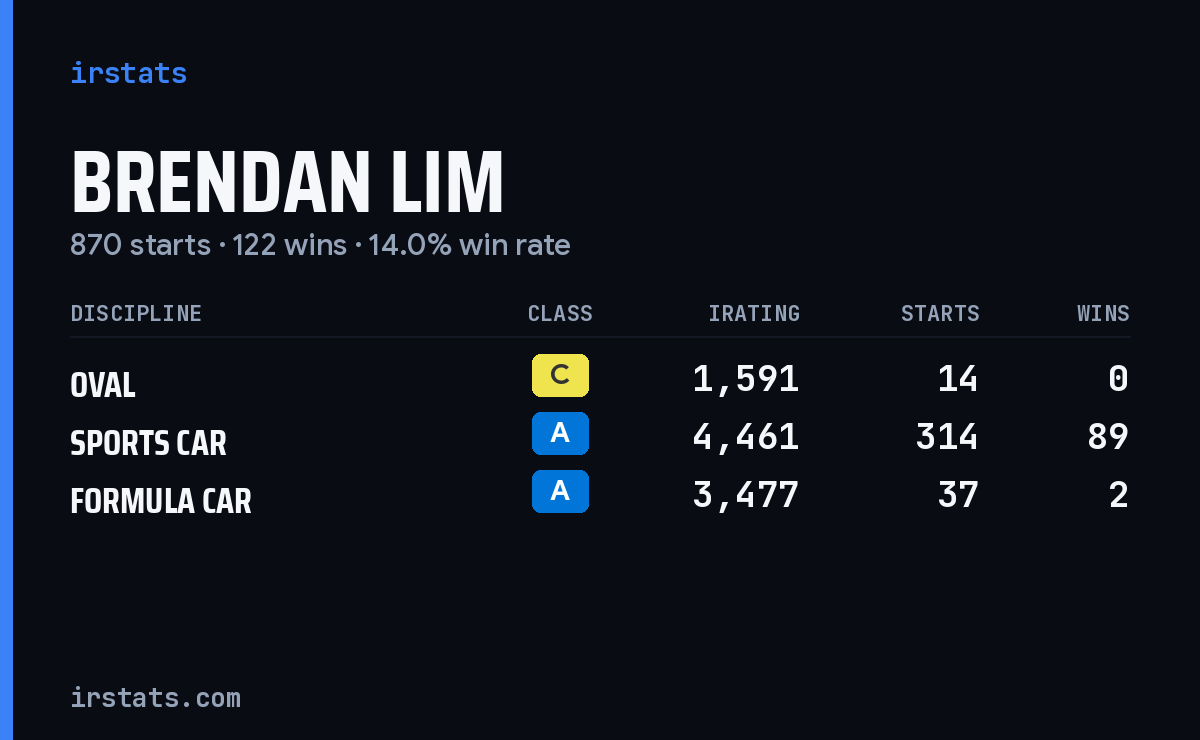 Brendan Lim iRacing stats card