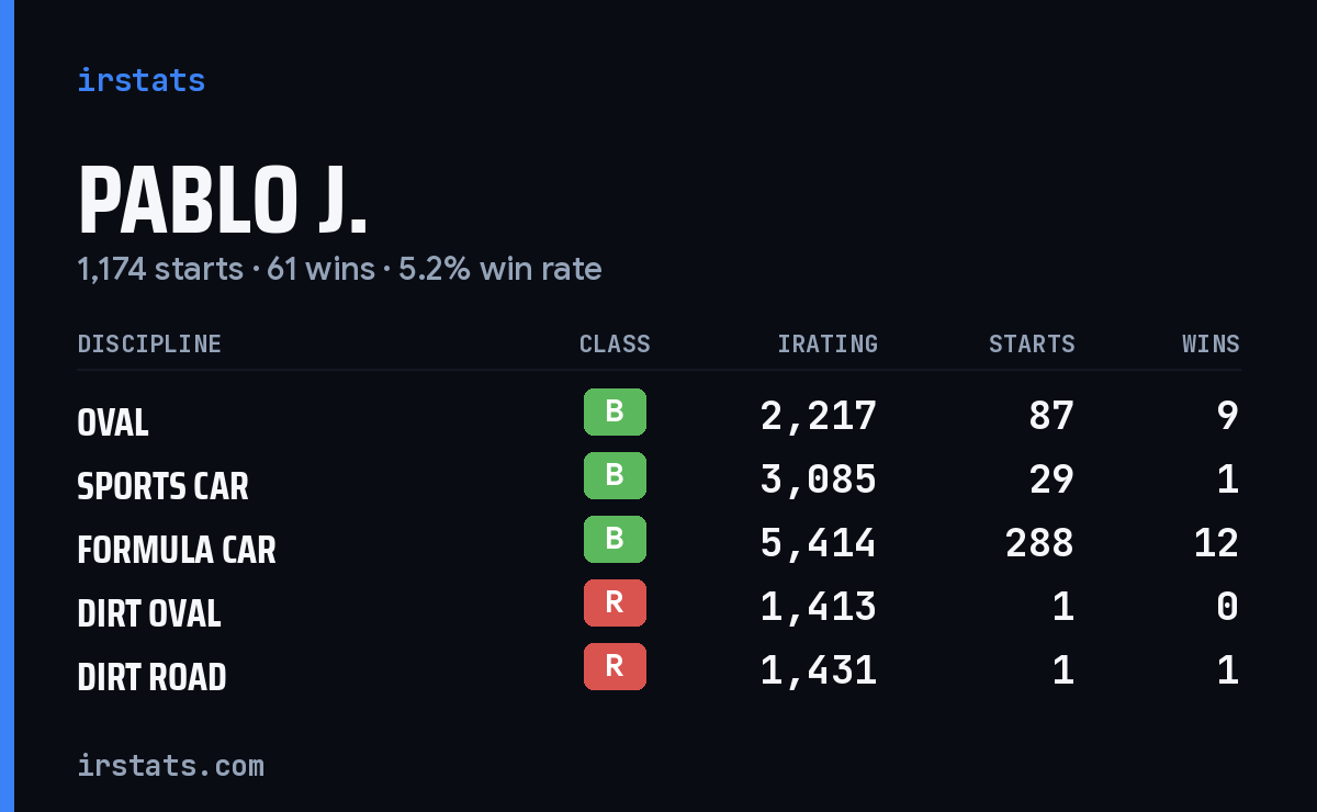 Pablo J. iRacing stats card