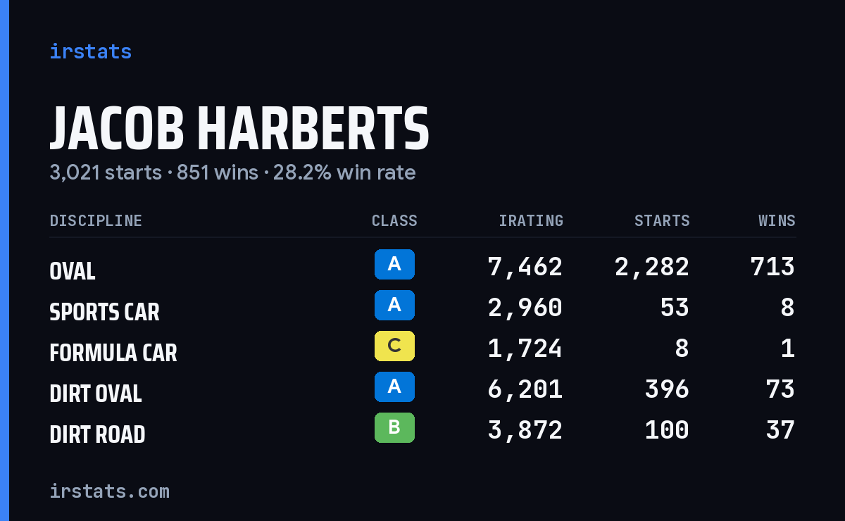 Jacob Harberts iRacing stats card