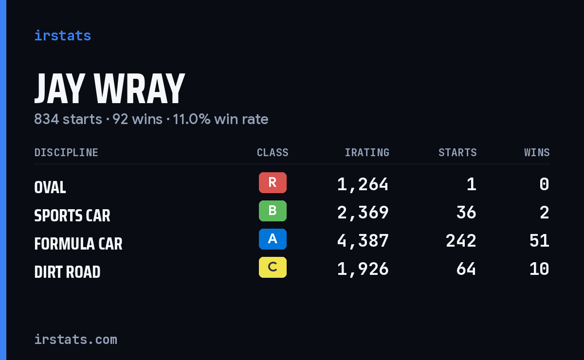 Jay Wray iRacing stats card