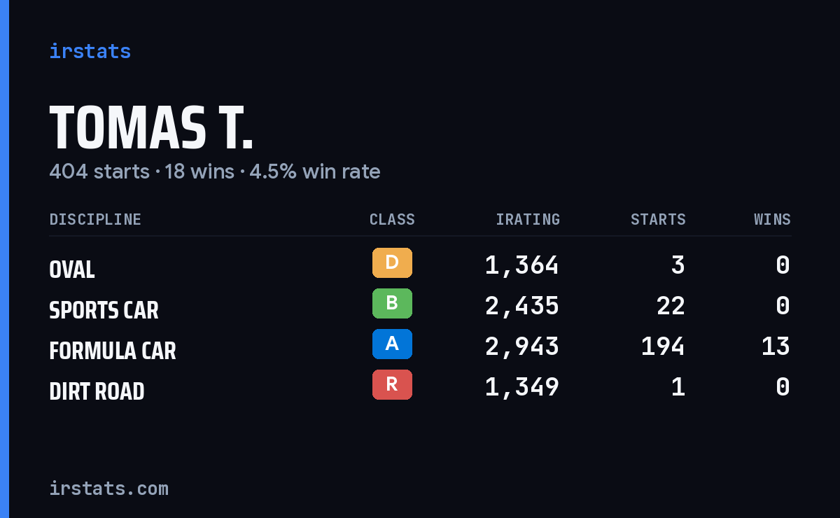 Tomas T. iRacing stats card