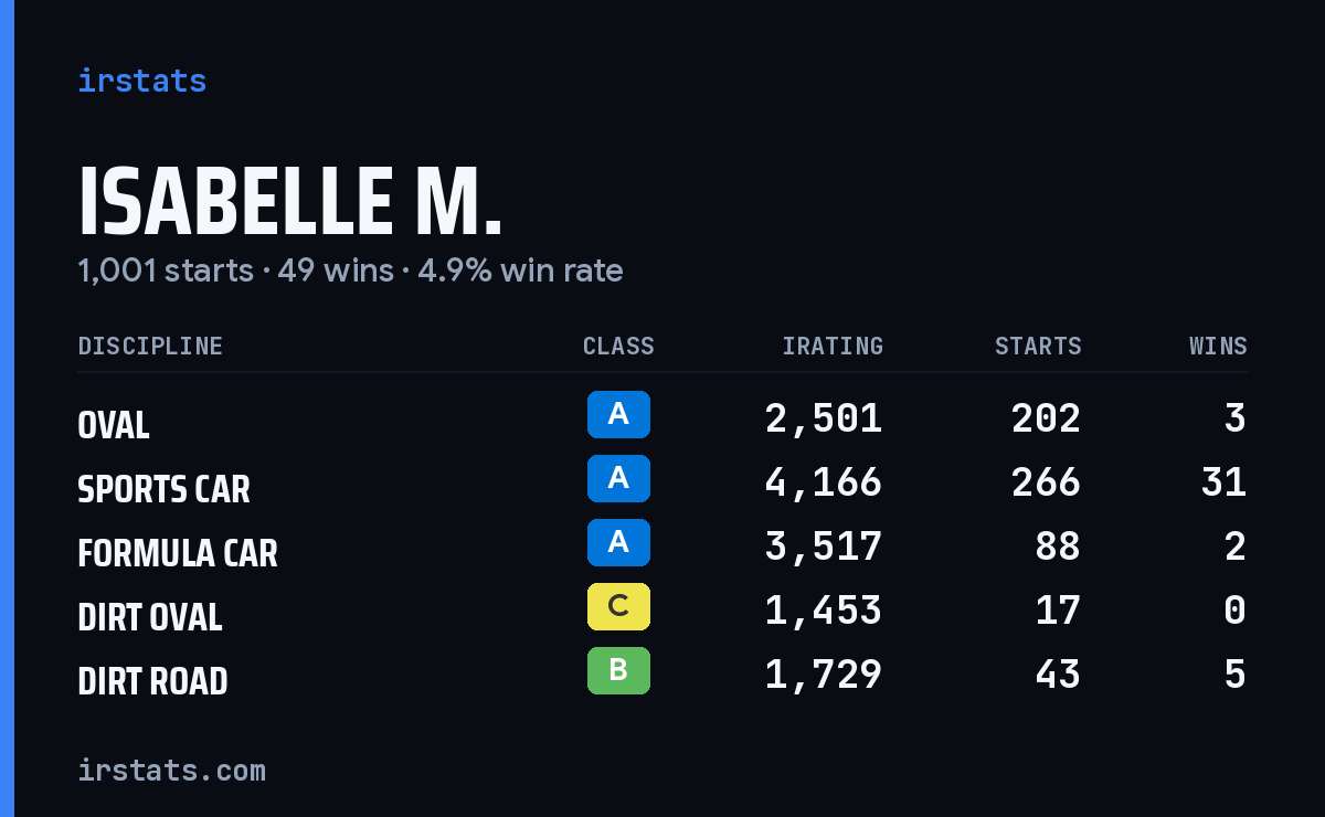 Isabelle M. iRacing stats card