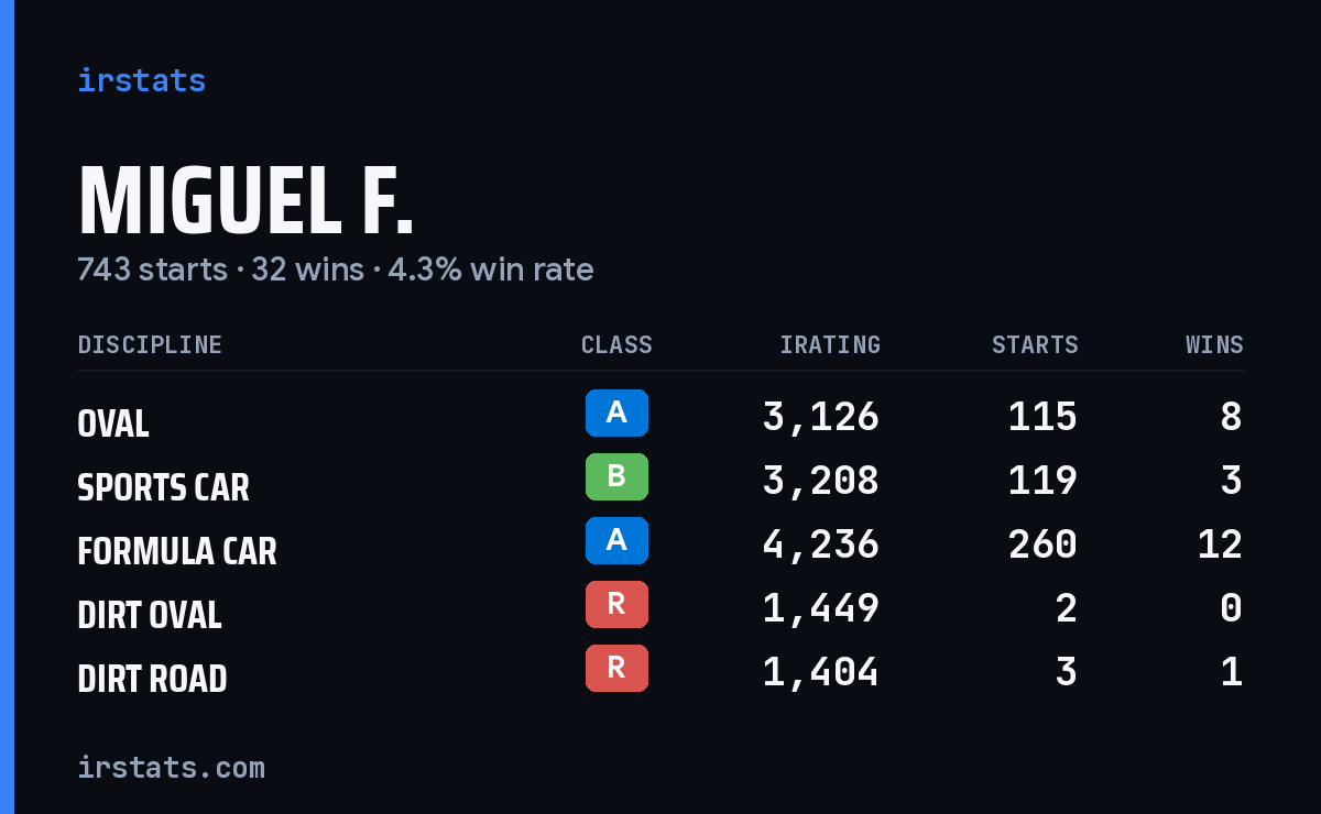 Miguel F. iRacing stats card