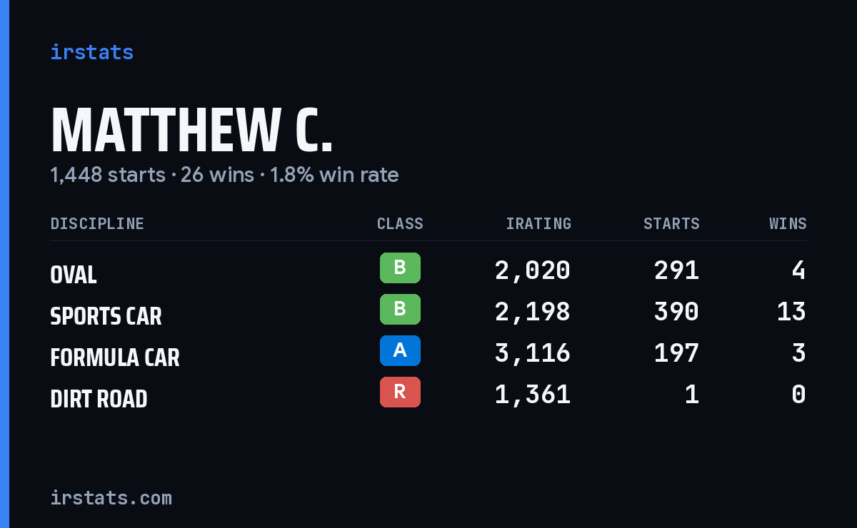 Matthew C. iRacing stats card