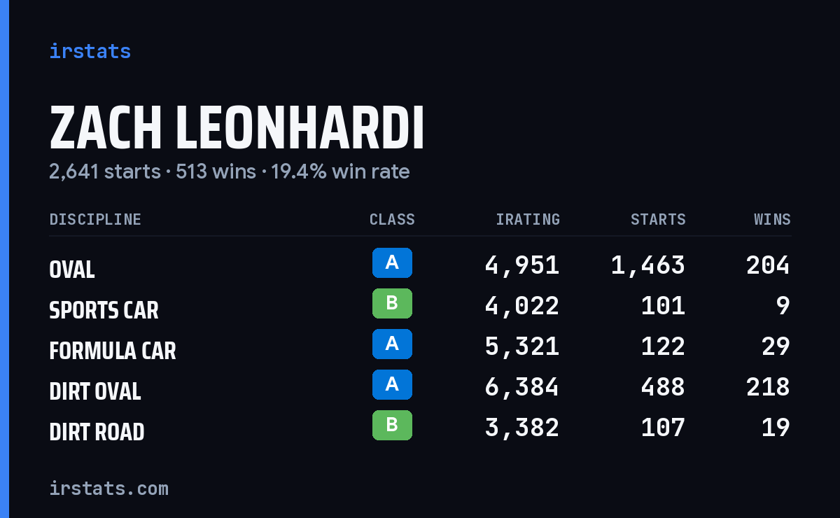 Zach Leonhardi iRacing stats card