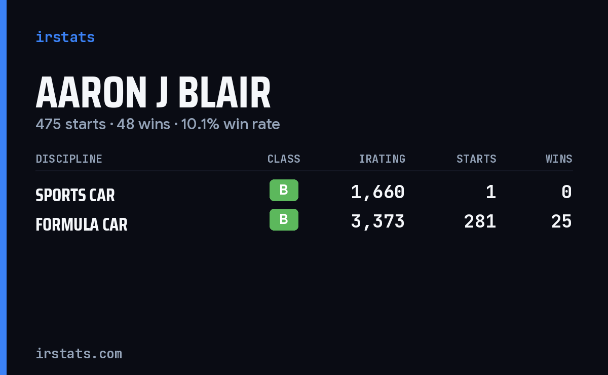 Aaron J Blair iRacing stats card