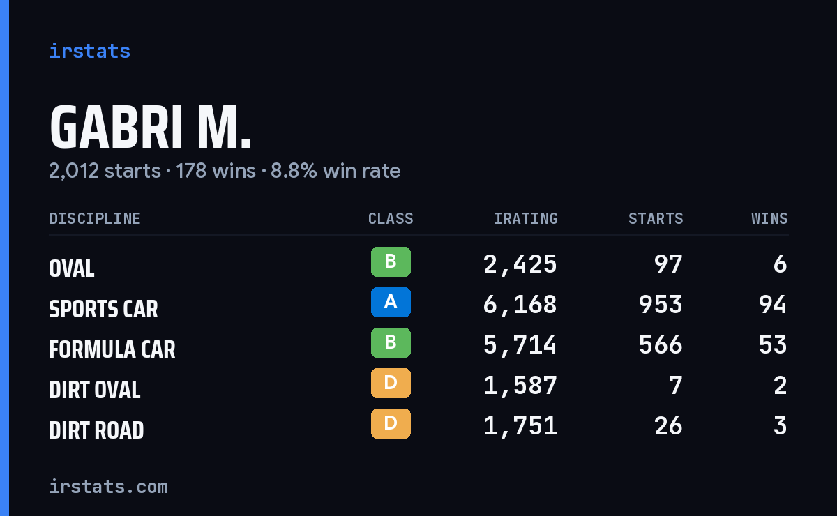 Gabri M. iRacing stats card