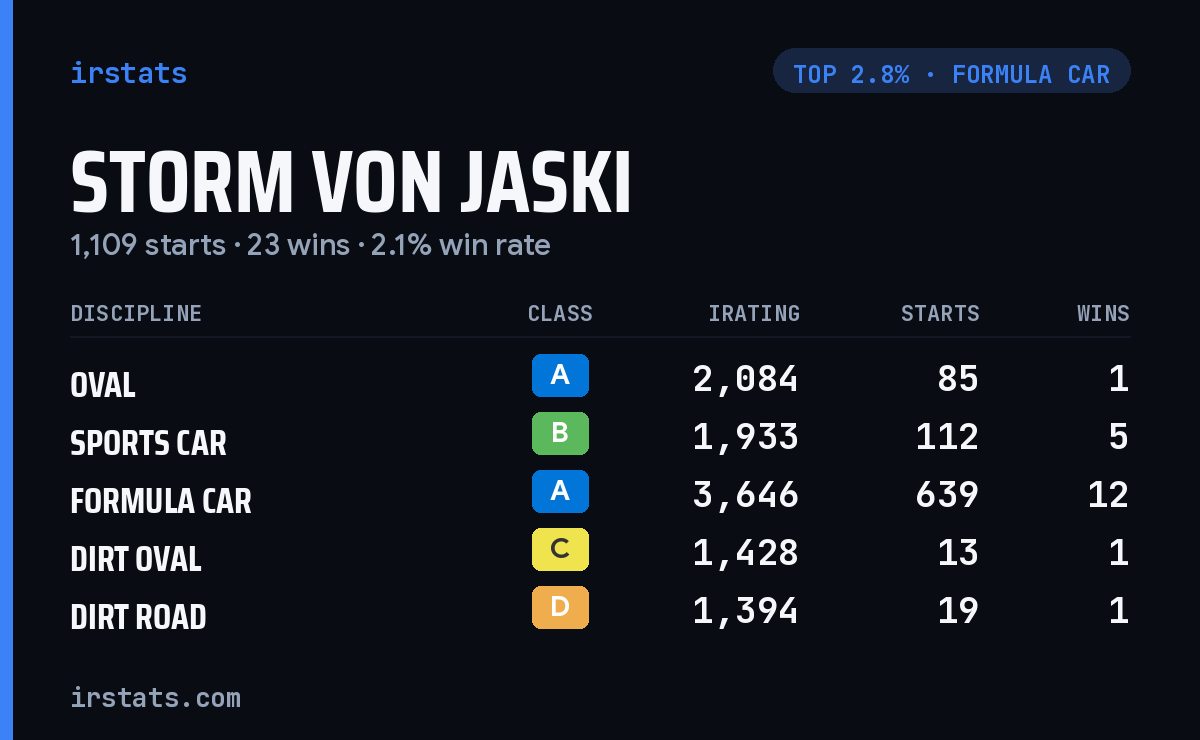 Storm Von Jaski iRacing stats card