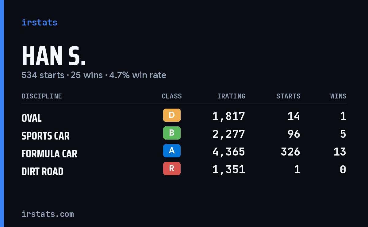 Han S. iRacing stats card